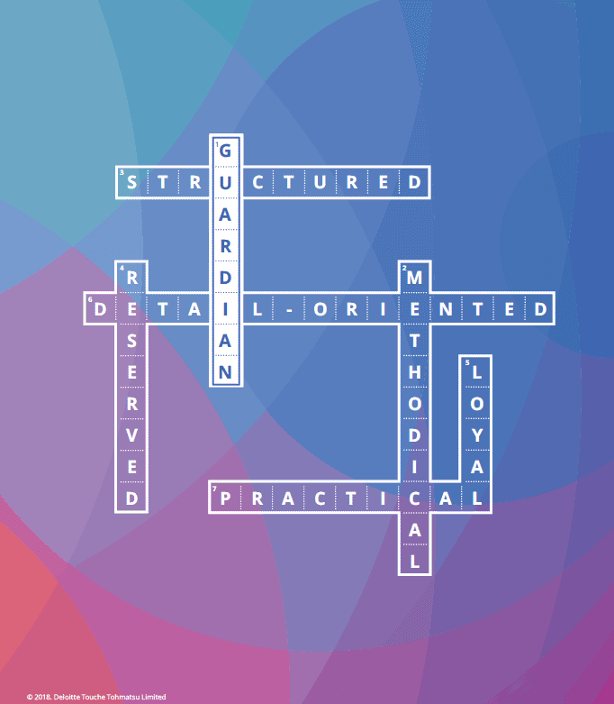 Figure depicts a crossword puzzle, where the words ‘STRUCTURED,’ ‘DETAIL,’ ‘ORIENTED,’ and ‘PRACTICAL’ are written horizontally. The words ‘RESERVED,’ ‘GUARDIAN,’ ‘METHODICAL,’ and ‘LOYAL’ are written vertically.