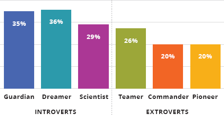 Vertical bars depict introverts: Guardian, dreamer, and scientist with stress 35, 36, and 29%, respectively; extroverts: teamer, commander, and pioneer with 26, 20, and 20%, respectively.