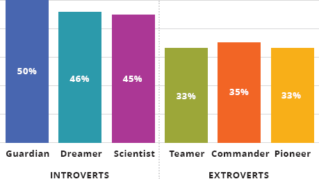Vertical bars depict introverts: Guardian, dreamer, and scientist with percentage of feeling unsafe discussing stress levels with their manager 50, 46, and 45%, respectively; extroverts: teamer, commander, and pioneer with 33, 35, and 33%, respectively.