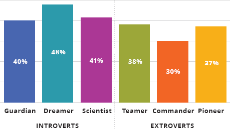 Vertical bars depict introverts: Guardian, dreamer, and scientist with percentage of feeling unsafe taking care of their physical health 40, 48, and 41%, respectively; extroverts: teamer, commander, and pioneer with 38, 30, and 37%, respectively.
