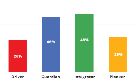 Vertical bars depict the percentage for “When it comes to my career, I most aspire to be a team player.” that are 26, 46, 48, and 29 for driver, Guardian, integrator, and pioneer, respectively.