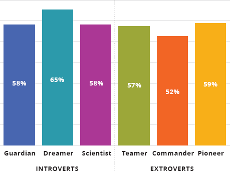 Vertical bars depict introverts: Guardian, dreamer, and scientist with percentage of “When it comes to my career, a top priority is doing work I enjoy.” 58, 65, and 58%, respectively; extroverts: teamer, commander, and pioneer with 57, 52, and 59%, respectively.