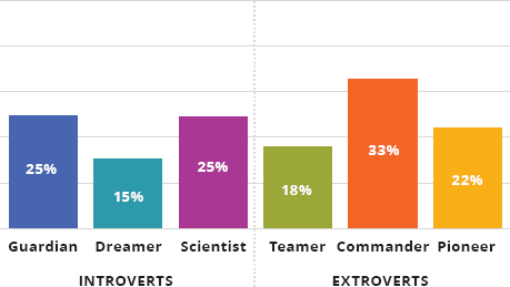 Vertical bars depict introverts: Guardian, dreamer, and scientist with percentage of “When it comes to my career, a top priority is advancement.” 25, 15, and 25%, respectively; extroverts: teamer, commander, and pioneer with 18, 33, and 22%, respectively.