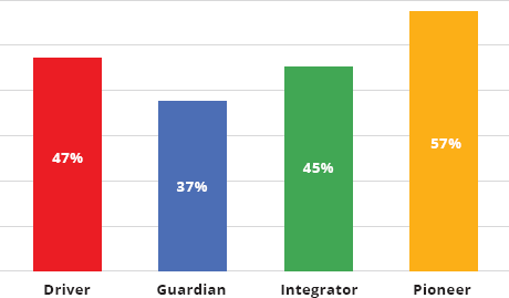 Vertical bars depict the percentage for “At work, I thrive when I have opportunities to learn and try new things.” that are 47, 37, 45, and 57 for driver, Guardian, integrator, and pioneer, respectively.