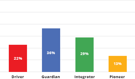Vertical bars depict the percentage for “At work, I thrive when I have clear expectations.” that are 22, 36, 29, and 13 for driver, Guardian, integrator, and pioneer, respectively.