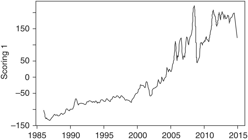 Time series plot of principle component 1, displaying a fluctuating curve with highest peak found between 2005 and 2010.