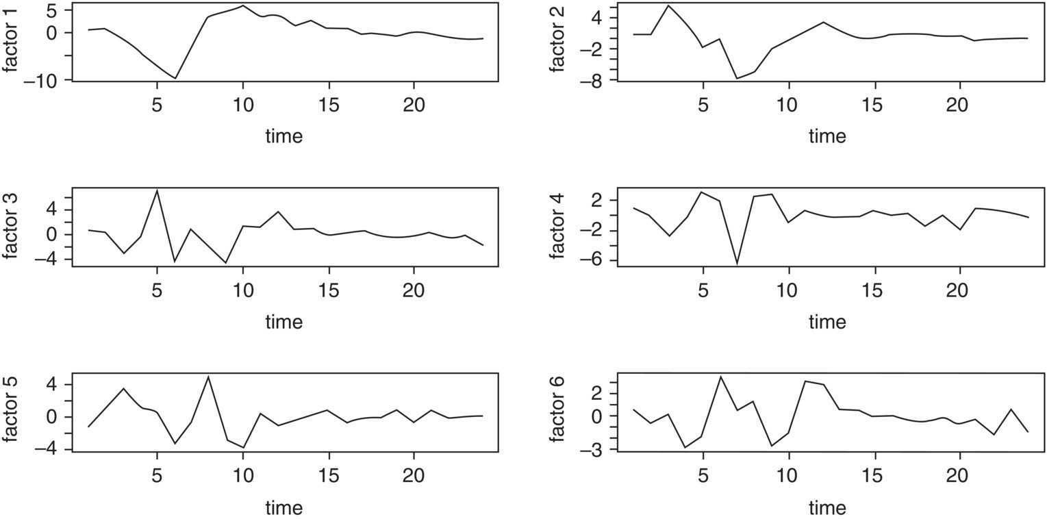 6 Graphs, each displaying a fluctuating curve, illustrating the estimated six common factor scores for the STD data set.