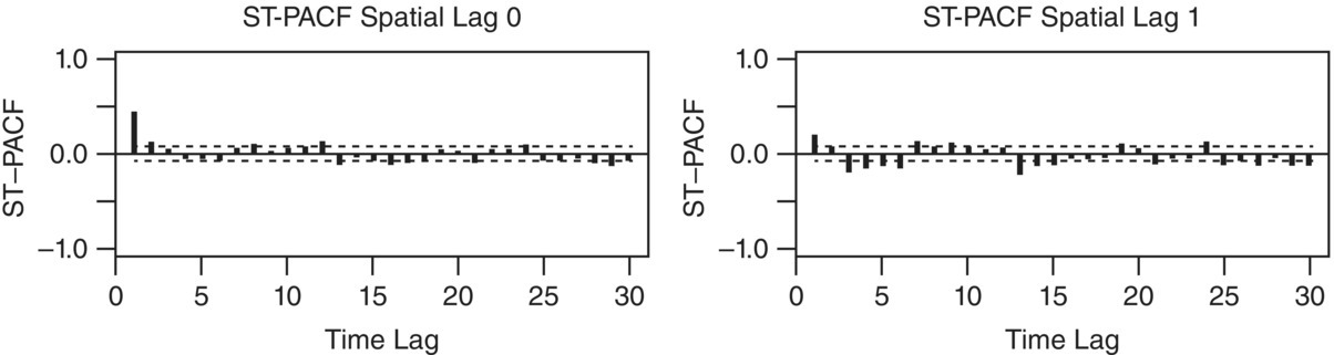 Graphs for ST–PACF spatial lag 0 (left) and lag 1 (right), displaying descending–ascending–descending bars with positive and negative values.