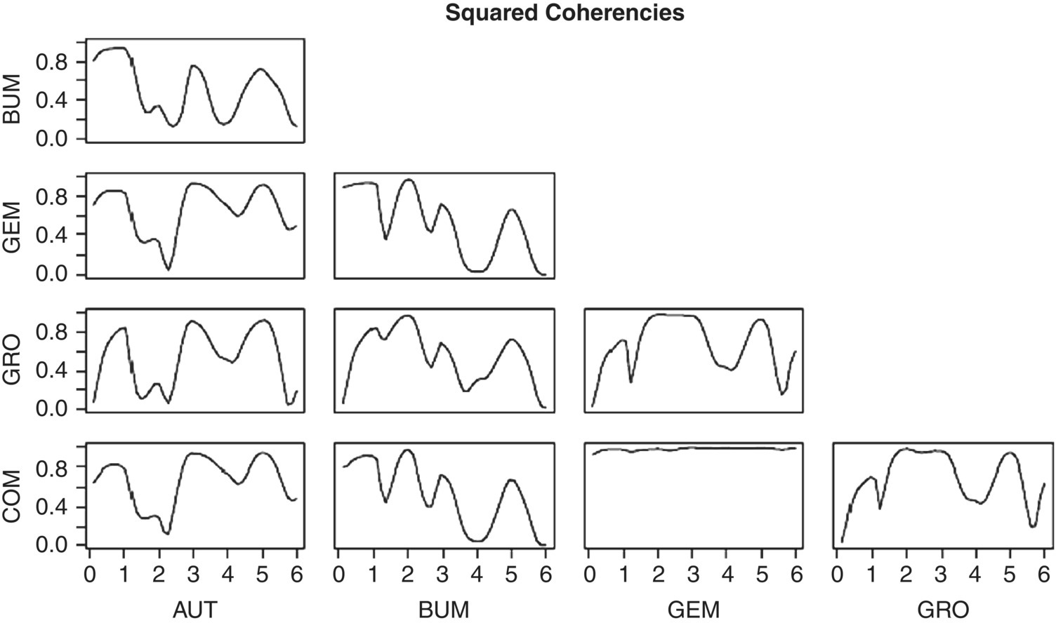 10 Graphs, each with a curve, illustrating the estimated squared coherences with the Daniell window and bandwidth of 7.