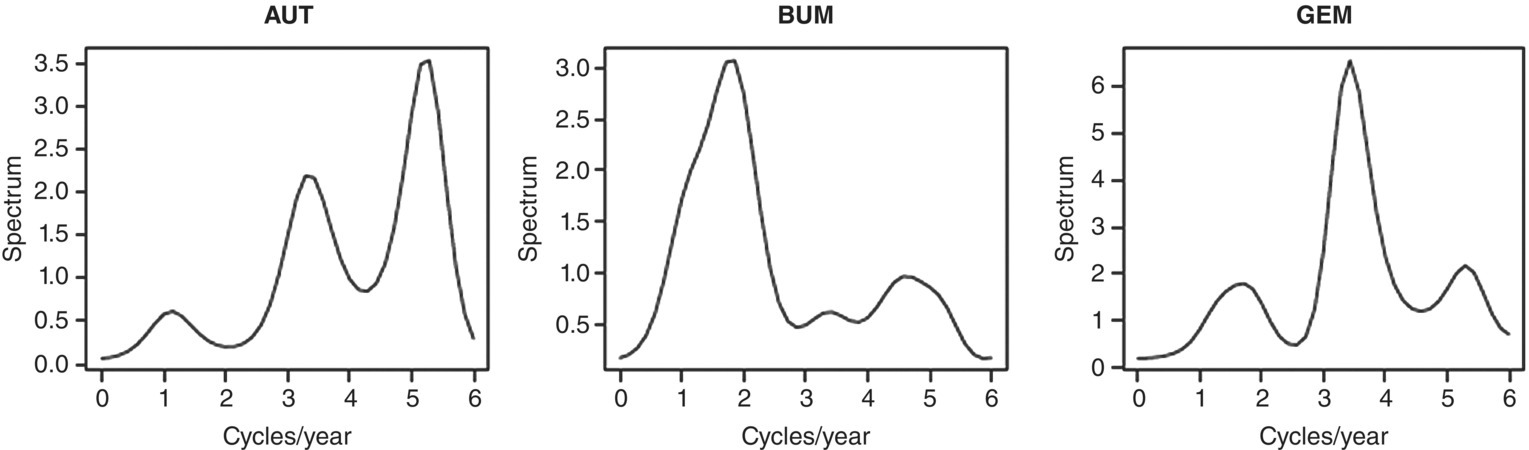 3 Graphs for AUT (left), BUM (middle), and GEM (right) depicting the spectra using the Bayesian method by Rosen and Stoffer (2007).