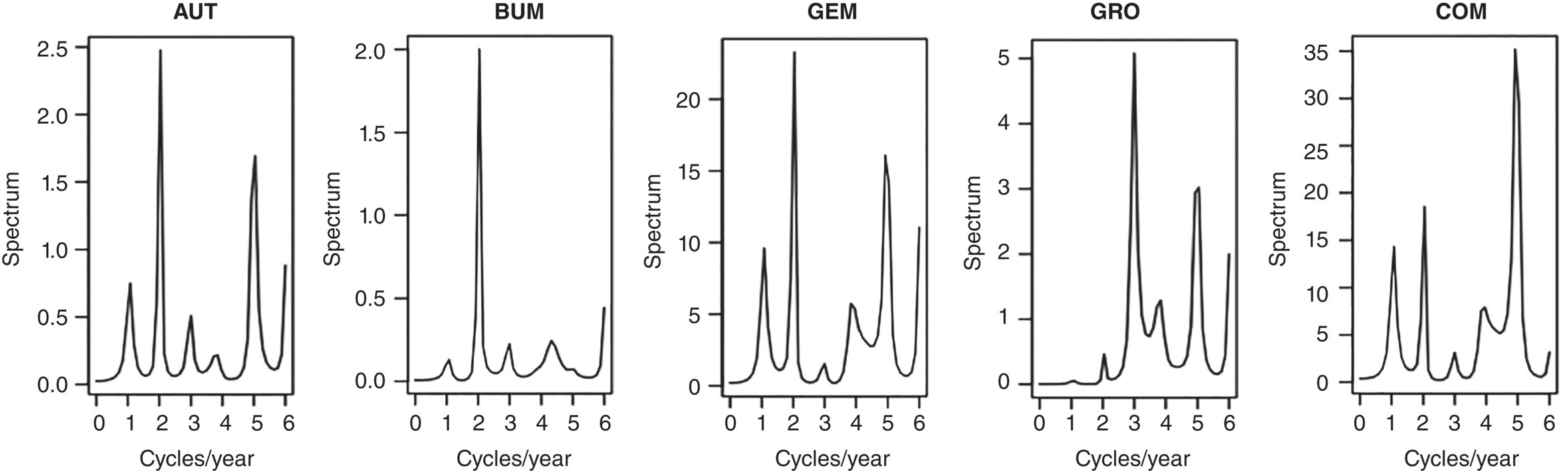 5 Graphs for AUT, BUM, GEM, GRO, and COM (left–right) depicting the estimated power spectra by using the VAR(4) model.
