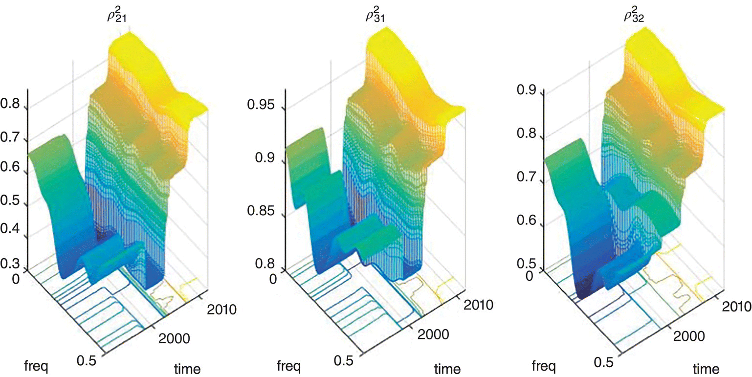 3D graphs depicting the estimated squared pairwise coherence between DJIA and NASDAQ (left), DJIA and S&P 500 (middle), and NASDAQ and S&P 500 (right).