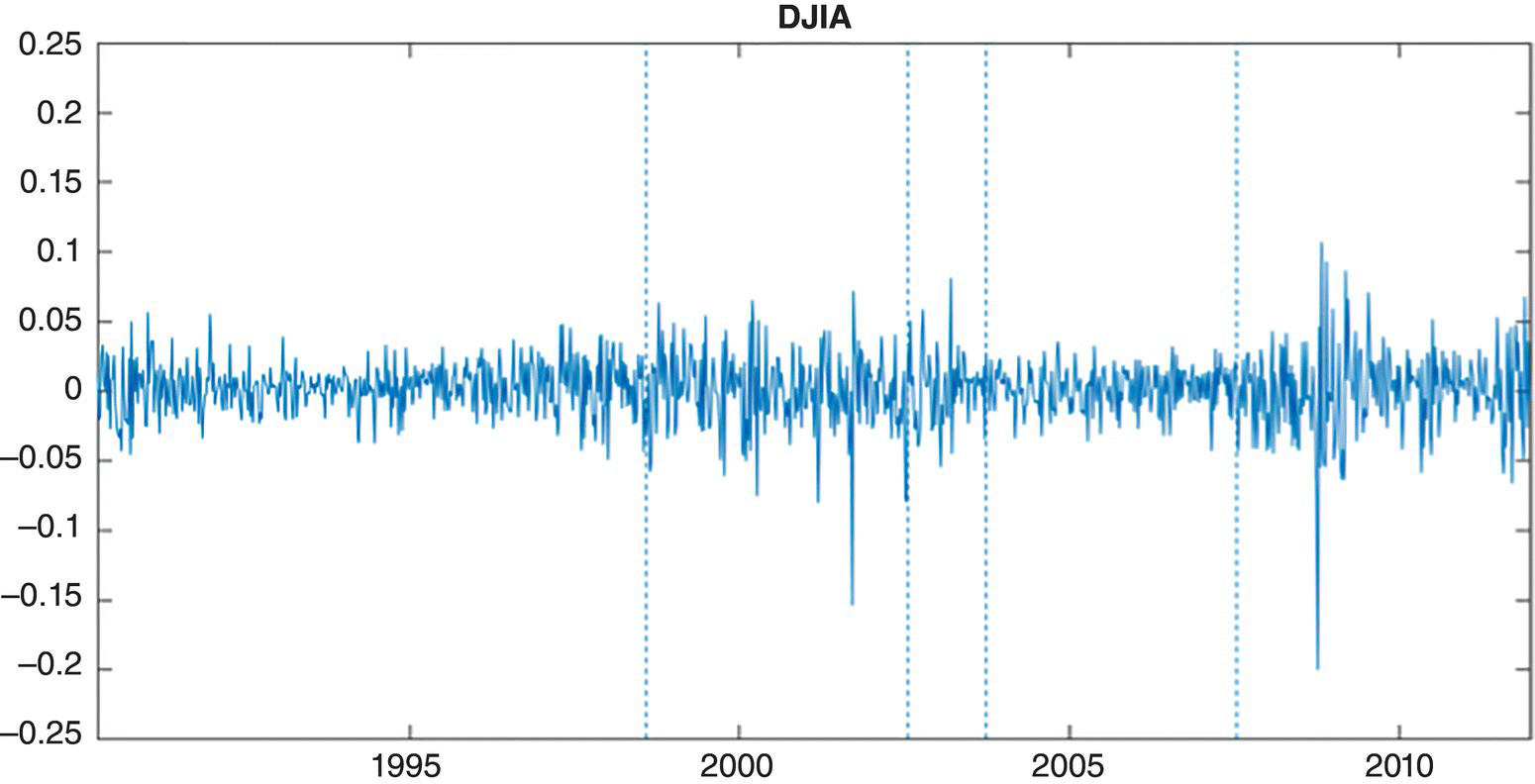 Graph displaying a fluctuating curve with 4 vertical dotted lines, illustrating the Weekly log returns for the Dow Jones from April 1990 to December 2011.
