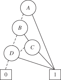 FT of the final ROBDD, with circles labeled A, B, C, and D and a box labeled 0 linked by a dashed line. A, C, and D are linked to a box labeled 1 by a solid line. B and C are linked by a solid line. D and C are linked by a dashed line.