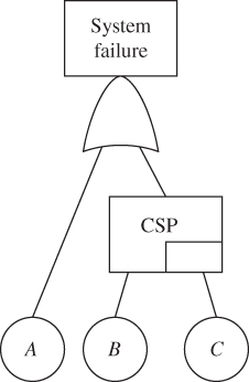 DFT illustrating the Markov analysis, with system failure linked to an OR gate. The OR gate branches to a circle labeled A and a box labeled CSP. The latter further branches to circles labeled B and C.