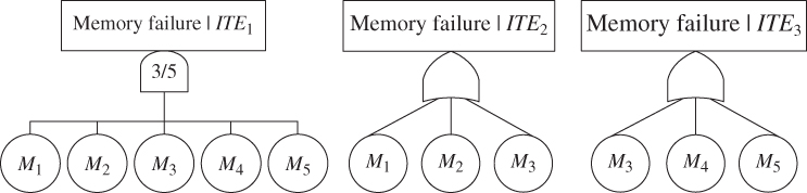 Reduced FT models labeled Memory failure | ITE1, Memory failure | ITE2, and Memory failure | ITE3 with five, three, and three components, respectively.