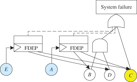 Dynamic fault tree of an example system with dependent event C shared by two FDEP gates and AND and OR gates.
