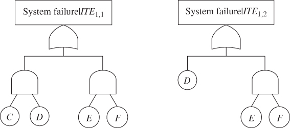 Reduced FT models labeled System failure|ITE1,1 (left) and System failure|ITE1,2 (right). The left model has 1 OR gate branching to 2 AND gates. The right model has 1 OR gate branching to event D and AND gate.