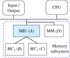 Schematic of a computer system with boxes labeled Input/Output and CPU linked to a horizontal line connected to boxes labeled MIU (A) and MM (D), from MIU (A) to MC1 (B) and MC2 (C) indicating memory subsystem.