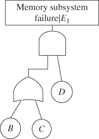 Schematic of reduced FT for P (system fails|E1) displaying a box labeled Memory subsystem failure|E1 linked to AND gate branching to OR gate and a circle labeled D and from OR gate to 2 circles labeled B and C, respectively.