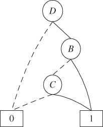 Schematic of BDD model for evaluating Q(t) displaying a circle labeled D linked to a (dashed) square labeled 0 and a (solid) circle labeled B, from B to (dashed) circle C and (solid) square 1, and from C to squares 0 and 1.