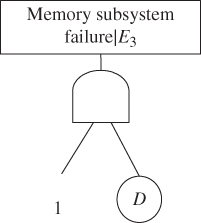 Schematic of reduced FT for P (system fails|E3) displaying a box labeled Memory subsystem failure|E3 linked to AND gate branching to 1 and a circle labeled D.