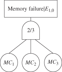 Schematic of reduced FT for P(system failure | E1,0) displaying a box labeled Memory failure|E1,0 linked to AND gate labeled 2/3 branching to 3 circles labeled MC1, MC2, and MC3, respectively.