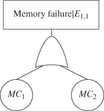 Schematic of reduced FT for P(system failure | E1,1) displaying a box labeled Memory failure|E1,1 linked to OR gate branching to two circles labeled MC1 and MC2, respectively.