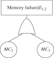 Schematic of reduced FT for P(system failure | E1,2) displaying a box labeled Memory failure|E1,2 linked to OR gate branching to two circles labeled MC2 and MC3, respectively.