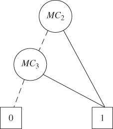 Schematic of BDD for evaluating P(system failure | E1,2) with a circle labeled MC2 connected to a circle labeled MC3 and a square labeled 1 and from MC3 linked to 2 squares labeled 0 and 1, respectively.