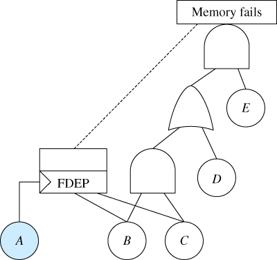 Schematic displaying a box labeled Memory fails attached to AND gate and FDEP, from AND gate linked to OR gate and E, from OR gate to AND gate and D, from AND gate to B and C, and from FDEP to A, B, and C.