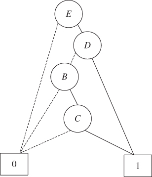 Schematic of BDD for evaluating P(system fails|SE0) displaying E linked to D and 0, from D to B and 1, from B to 0 and C, and from C to 0 and 1.