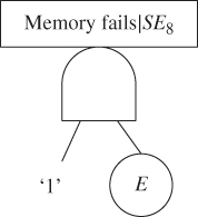 Schematic of reduced FT for P(system fails|SE8) displaying a box labeled Memory fails|SE8 attached to AND gate branching to '1' and a circle labeled E.