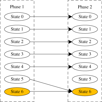 Diagram displaying 2 vertical rectangles for Phases 1 (left) and 2 (right), each with 7 ovals for States 0-6. States 0-4 in Phase 1 link to States 0-4 in Phase 2, respectively. States 5 and 6 in Phase 1 link to State 6 in Phase 2.