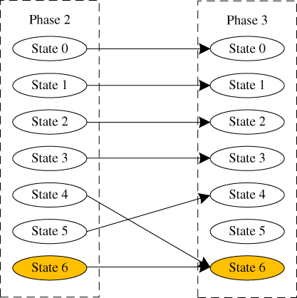 Diagram displaying 2 vertical rectangles for Phases 2 (left) and 3 (right), each with 7 ovals for States 0-6. States 0-3 in Phase 2 link to States 0-3 in Phase 4, respectively. States 4 and 6 in Phase 1 link to State 6 in Phase 2.