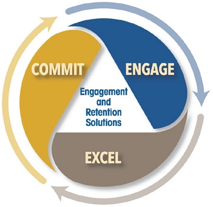 The figure shows circular representation of engagement strategy and retention solutions. Where step one on on the left-hand side depicts commit, step two the right-hand side depicts engage, step three at the bottom depicts excel.