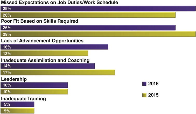The figure shows the different reasons why employees voluntarily leave their jobs within the first twelve months on the job. The reasons are missed expectations on job duties or work schedule, poor fit based on skills required, lack of advancement opportunities, inadequate assimilation and coaching; and leadership and inadequate training.