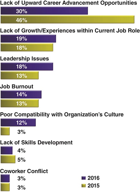 The figure shows the different reasons why employees leave after their first year on the job. The reasons are lack of upward career advancement opportunities, lack of growth/experiences within current job role, leadership issues, job burnout, poor compatibility with organization's culture, lack of skills development and coworker conflict. Of this “lack of upward career advancement opportunities” accounting for 30% of all reasons, followed by “lack of growth experiences within current role” at 19%.