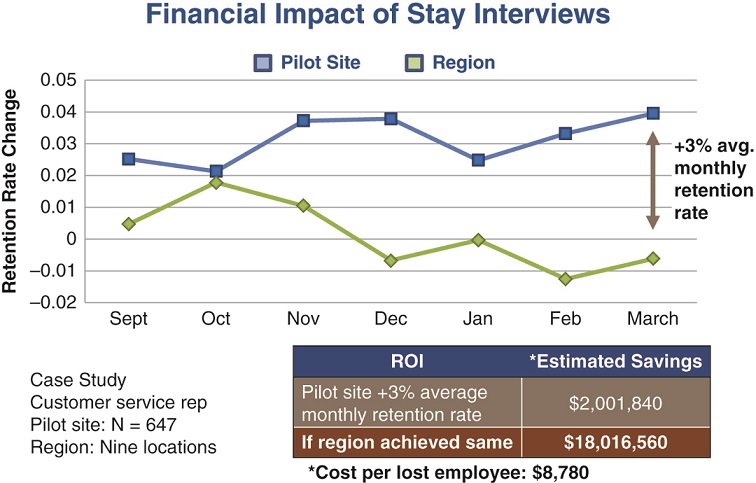 The figure shows the Financial Impact of Stay Interviews on a month versus retention rate change graph. Of the 647  pilot sites and nine regions, the ROI shown for Pilot site is plus 3% average
monthly retention rate with an estimated saving of 2,001,840 dollars. If region achieved same percentage, the estimated saving is 18,016,560 dollars.