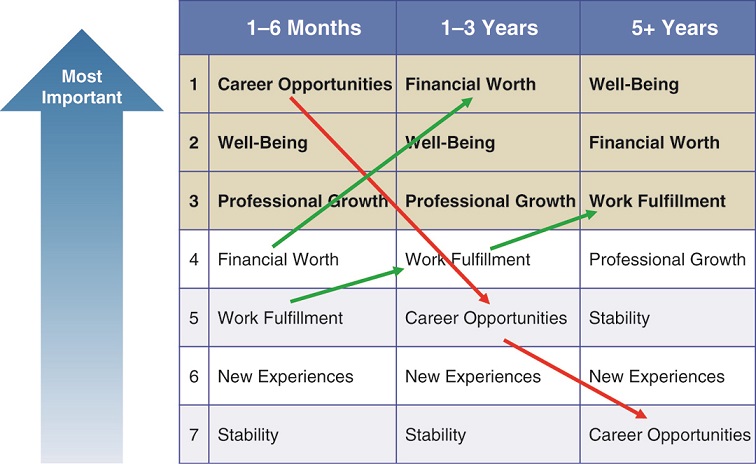 The figure shows a three-column table for depicting variation in career preference by tenure, where career opportunities, financial worth and work fulfillment changed by tenure in one client organization.