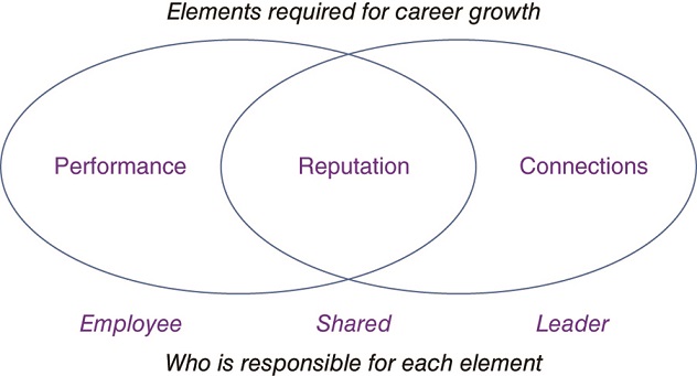 The figure shows the career growth and accountability model using two overlapping circles, with labels “performance” and “connections” (inside the circles) and “employee” and “leader” (at the bottom of the circles). The overlapped portion of the circles depicts reputation. The top side of the circles represents elements required for career growth and bottom side represents who is responsible for each element.