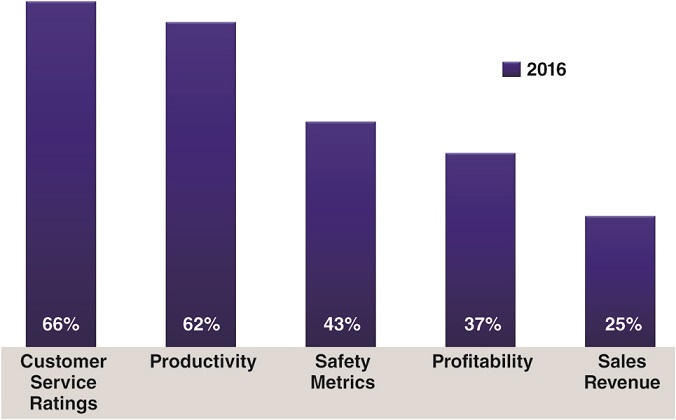 The figure shows the top performance metrics impacted by higher engagement and retention. Where first bar depicts 66% of customer service ratings, second bar depicts 62% of productivity, third bar depicts 43% of safety metrics, fourth bar depicts 37% of profitability and fifth bar depicts 25% of sales revenue.