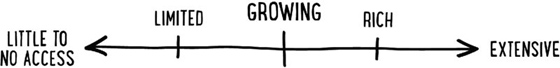 Image of a horizontal double-headed arrow, which points to “little to no access” at the left and to “extensive” at the right. Three points have been marked on the arrow at equal distances, labeled (from left to right) “limited,” “growing” (which is the midpoint of the arrow), and “rich.”