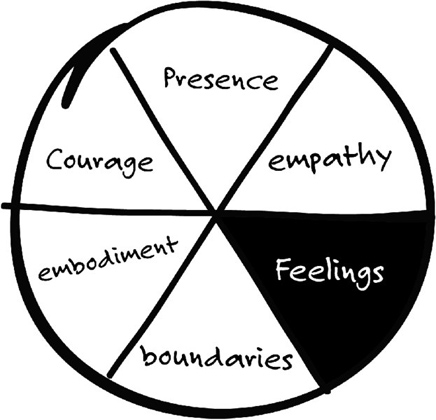 Image of a circle that is divided into six equal parts, labeled “presence,” “empathy,” “feelings,” “boundaries,” “embodiment,” and “courage.” The sector labeled “feelings” is shaded solid.