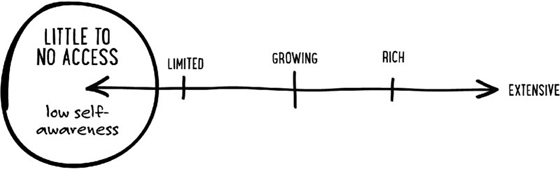 Image of a horizontal double-headed arrow, which points to “little to no access” at the left, which is described as “low self-awareness,” and to “extensive” at the right. Three points have been marked on the arrow at equal distances, labeled (from left to right) “limited,” “growing” (which is the midpoint of the arrow), and “rich.”