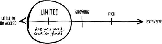 Image of a horizontal double-headed arrow, which points to “little to no access” at the left and to “extensive” at the right. Three points have been marked on the arrow at equal distances, labeled (from left to right) “limited,” which is described as “are you mad, sad, or glad?” “growing” (which is the midpoint of the arrow), and “rich.”