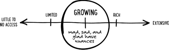 Image of a horizontal double-headed arrow, which points to “little to no access” at the left and to “extensive” at the right. Three points have been marked on the arrow at equal distances, labeled (from left to right) “limited,” “growing,” which is the midpoint of the arrow and is described as “mad, sad, and glad have nuances,” and “rich.”