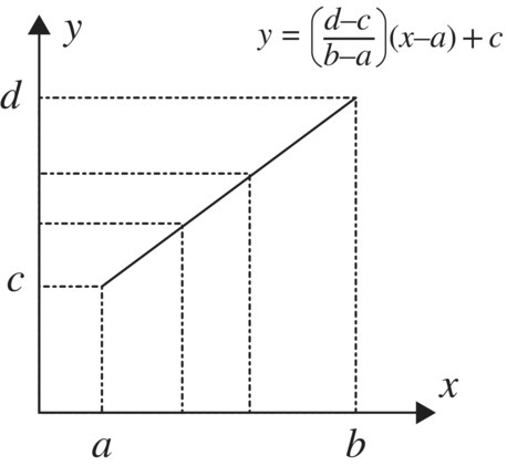 Graph of x versus y displaying dashdot lines for a and c and b and d connected by a diagonal line.