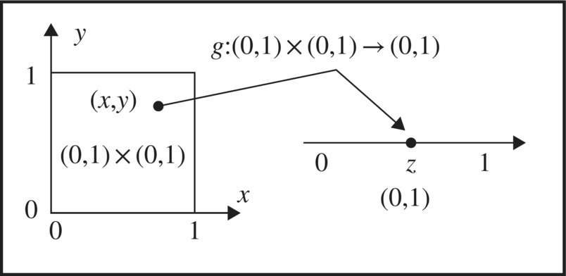 Diagram displaying a plane with a unit square labeled (0,1)×(0,1) (left) with a solid circle marker and arrow linking to another solid circle marker for z in a number line (right).