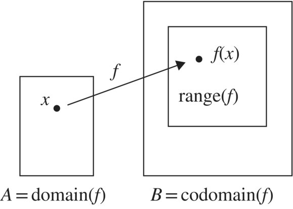 Diagram of a function displaying a box labeled A=domain(f) with solid circle for x linked by an arrow to a solid circle for f(x) inside a box enclosed by another bigger box labeled B=codomain(f).